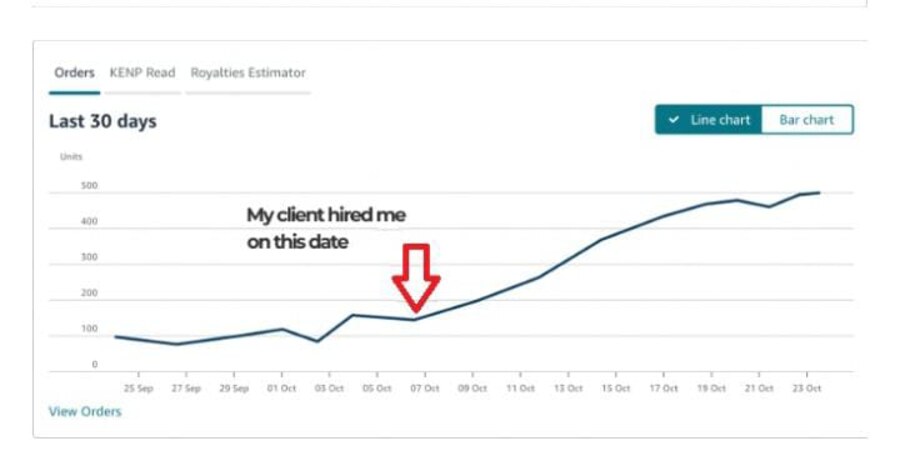 Sales growth chart after campaign launch
