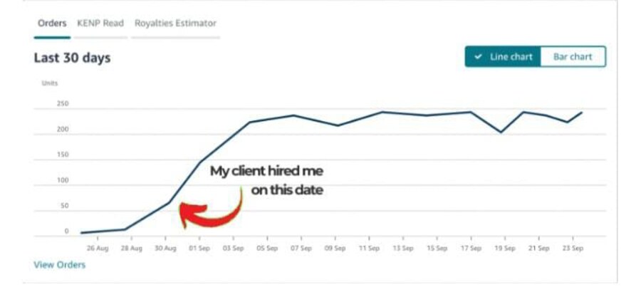 30-day sales growth after hiring Silver Spine Studios